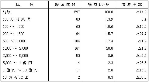 第10表漁獲金額別経営体数