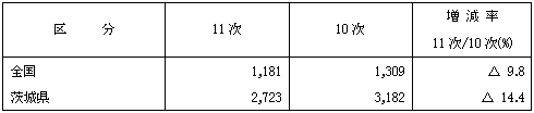 第10-2表1経営体平均漁獲物販売金額