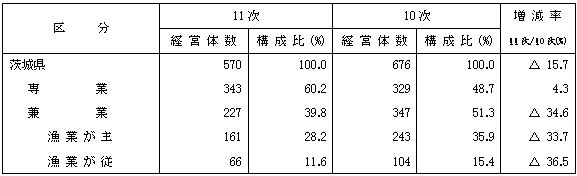 第11表専兼業別個人経営体数