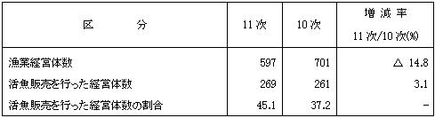 第12表活魚販売を行った漁業経営体の構成割合