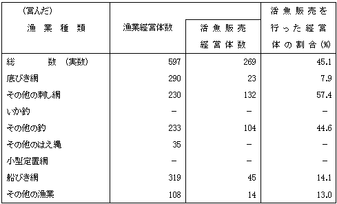 第12-2表活魚販売を行った漁業種類別経営体数