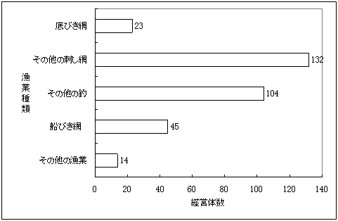 図4活魚販売を行った漁業種類別経営体数