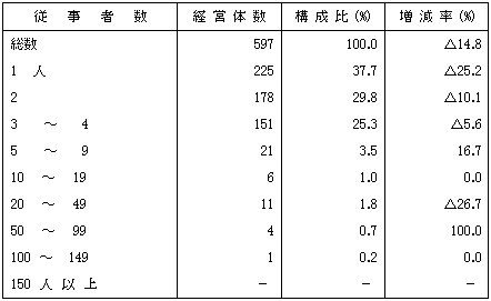 第13表最盛期の海上作業従事者数別経営体数