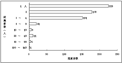 第5図最盛期の海上作業従事者数別経営体数