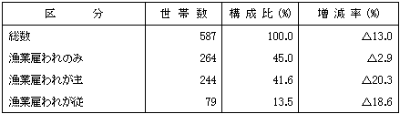 第14表漁業雇われ専兼業別世帯数