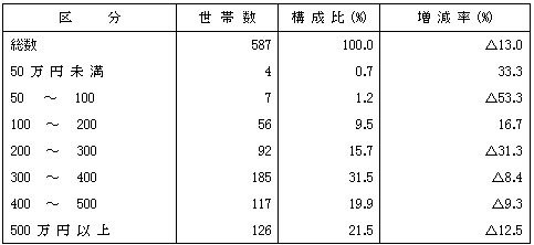 第15表漁業労賃収人別世帯数