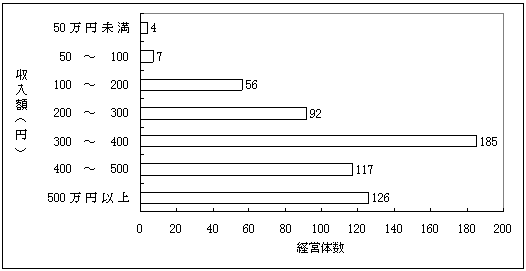 第6図漁業労賃収人別世帯数