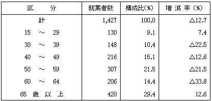 第16-2表年齢階層別15歳以上の漁業就業者数