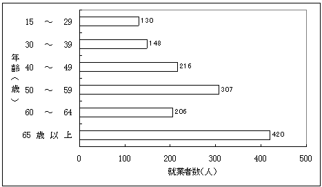 第7図年齢階層別15歳以上の漁業就業者数