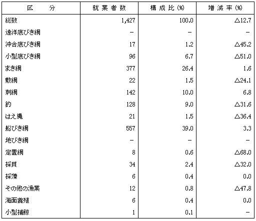 第17表主として従事した漁業種類別漁業就業者数