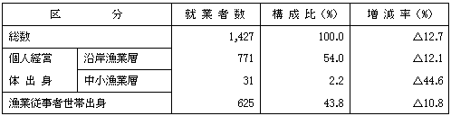 第18表出身世帯別漁業層別漁業就業者