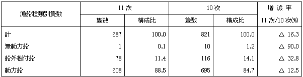 第19-2表漁船種類別隻数