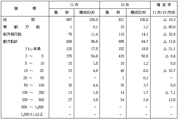 第19-3表漁船隻数・動力船トン数規模別隻数