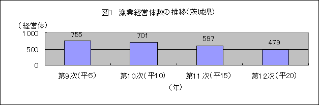 経営体数