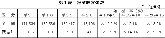 漁業経営体数