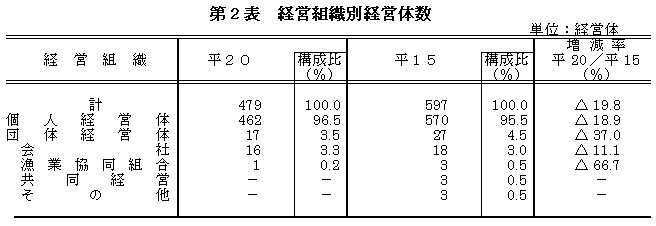 経営組織別経営体数