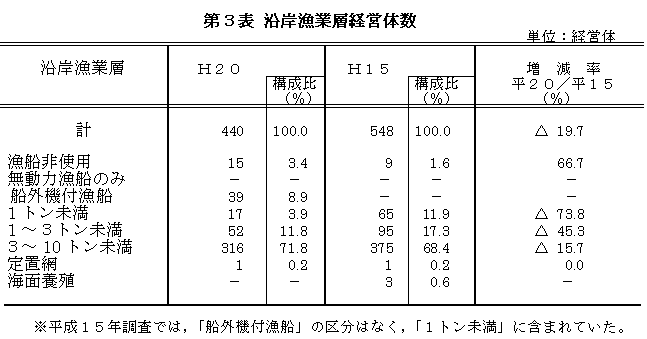 沿岸漁業層経営体数