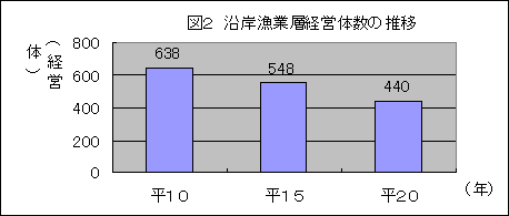 沿岸漁業層経営体数の推移