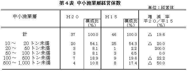 中小漁業層経営体数