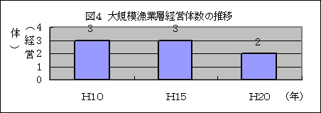 大規模漁業層経営体数の推移