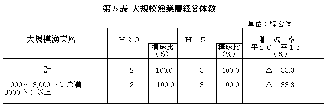 大規模漁業層経営体数