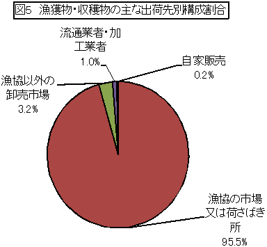 漁獲物・収穫物の主な出荷先