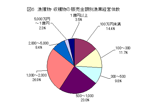 漁獲物・収穫物の販売金額別漁業経営体数