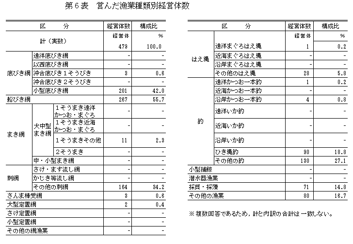 営んだ漁業種類別経営体数