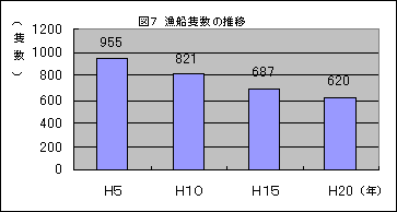 漁船隻数の推移