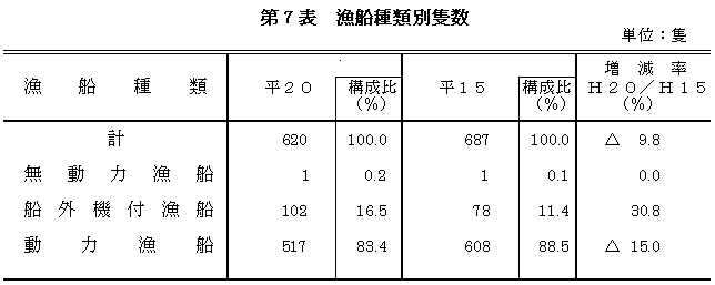 漁船種類別隻数