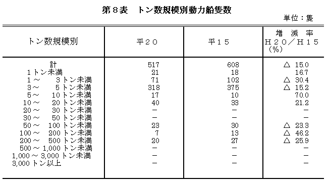 トン数規模別動力船隻数