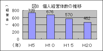 個人経営体数の推移