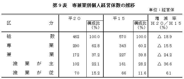 専兼業別経営体数の推移