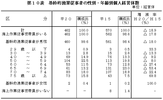 基幹的漁業従事者の性別・年齢別経営体数