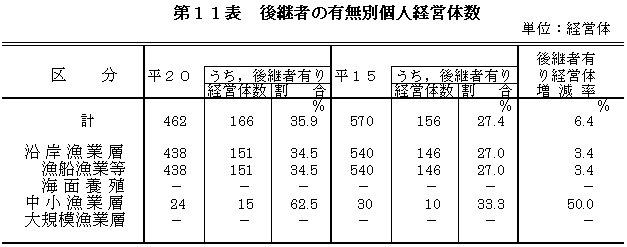 自営漁業の後継者の有無別経営体数