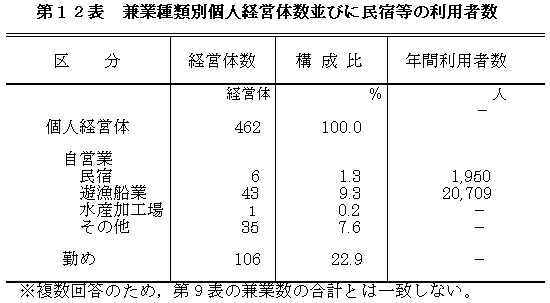 自営漁業以外に営む自営業