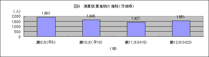 漁業就業者数の推移