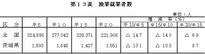 漁業就業者数