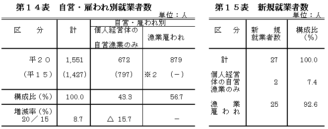 自営・雇われ別漁業就業者数