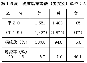 男女別漁業就業者数