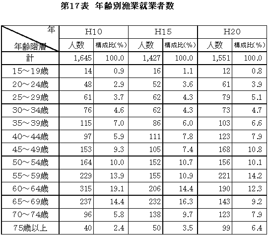 年齢別漁業就業者数