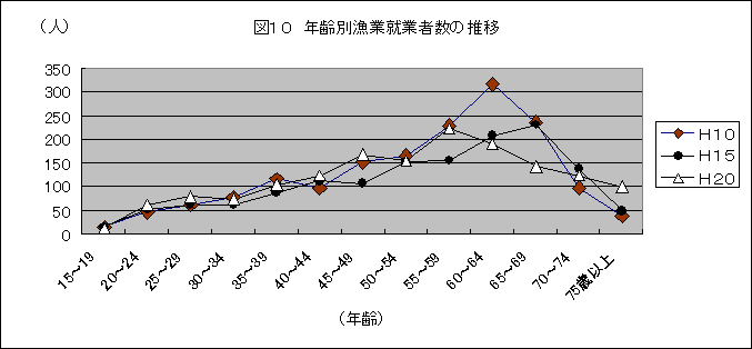 年齢別漁業就業者数の推移