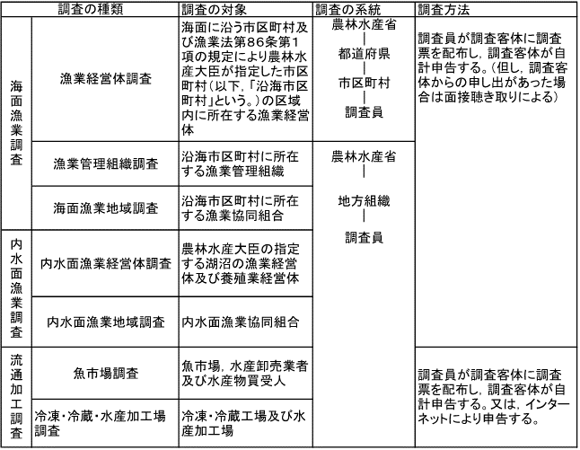 調査の体系