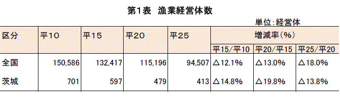 漁業経営体数の表