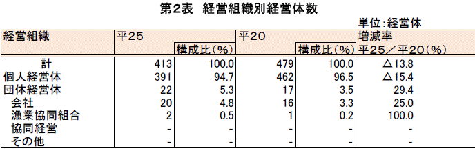 経営組織別経営体数