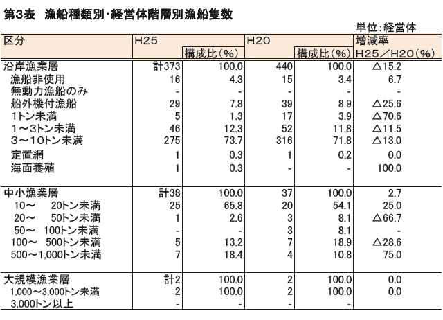 漁船種類別・経営体階層別漁船隻数の表