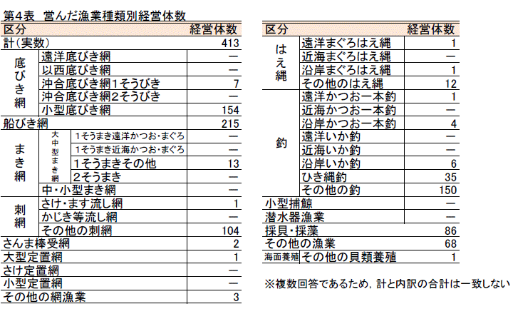 営んだ漁業種類別経営体数の表