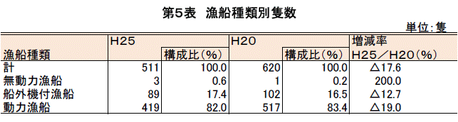 漁船種類別隻数の表