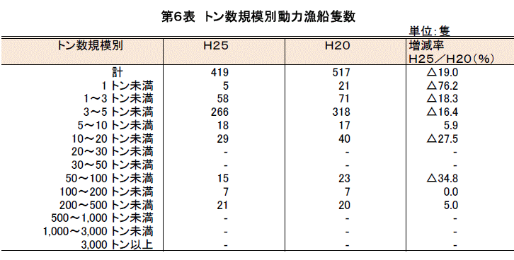 トン数規模別動力漁船隻数の表