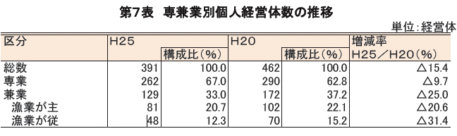 専兼業別個人経営体数の推移の表